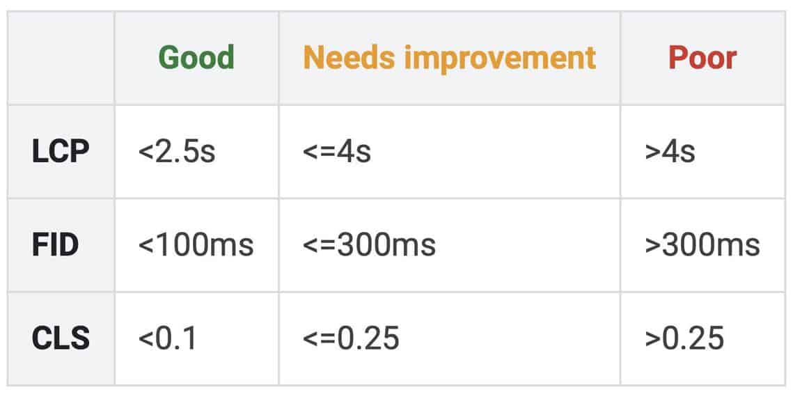 valori Core Web Vitals