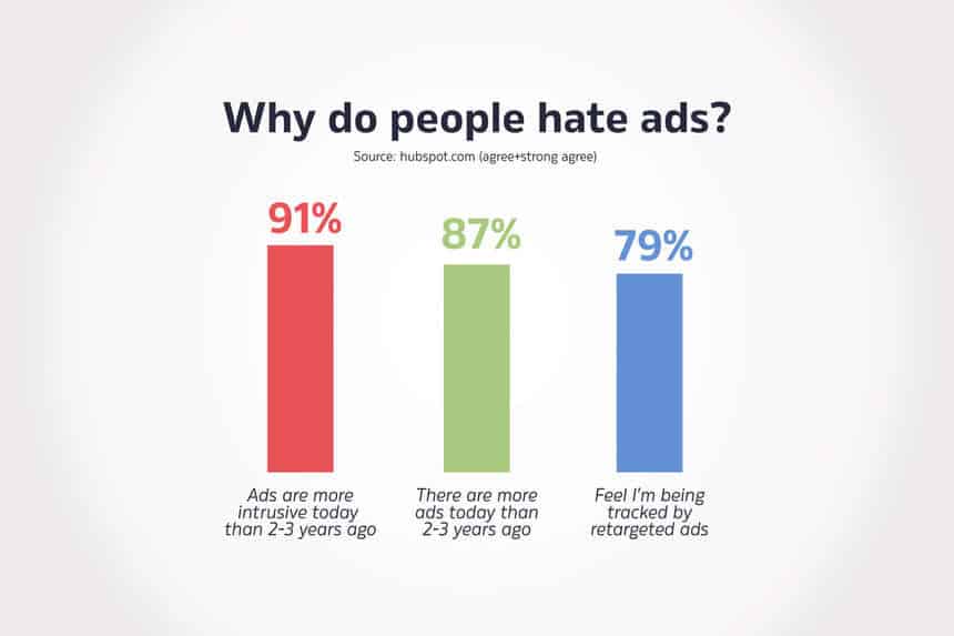 Infographic - why do people hate ads study