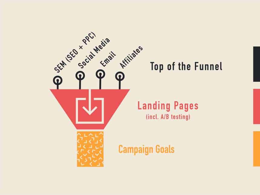 landing page where is placed in funnel